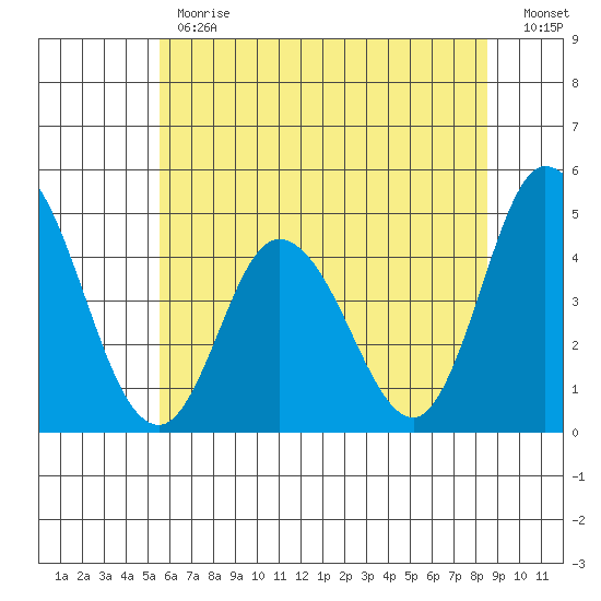 Murderkill River entrance tide chart for Monday, June 19, 2023