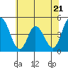 Murderkill River entrance tide chart for Wednesday, June 21, 2023