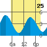 Murderkill River entrance tide chart for Sunday, June 25, 2023