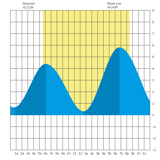 Murderkill River entrance tide chart for Thursday, June 29, 2023