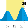 Murderkill River entrance tide chart for Thursday, June 29, 2023