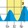 Murderkill River entrance tide chart for Friday, June 2, 2023
