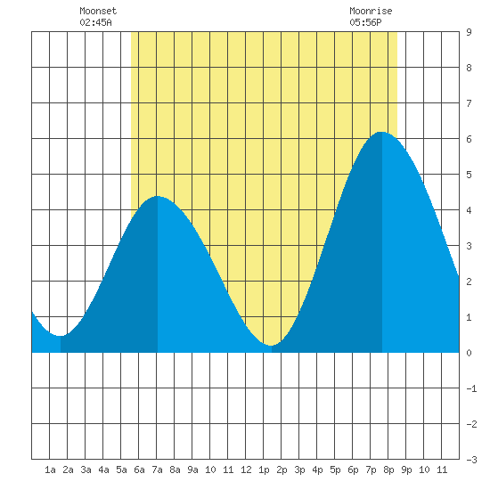 Murderkill River entrance tide chart for Friday, June 30, 2023