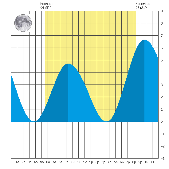 Murderkill River entrance tide chart for Saturday, June 3, 2023