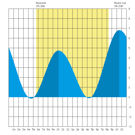 Murderkill River entrance tide chart for Sunday, June 4, 2023