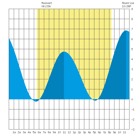 Murderkill River entrance tide chart for Monday, June 5, 2023