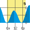 Murderkill River entrance tide chart for Monday, June 5, 2023