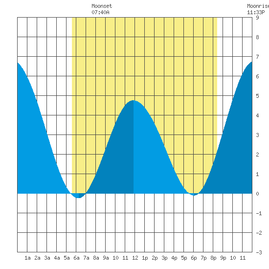 Murderkill River entrance tide chart for Tuesday, June 6, 2023