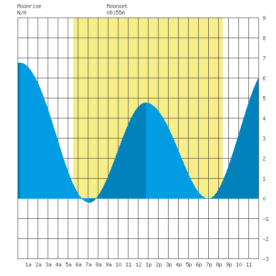 Murderkill River entrance tide chart for Wednesday, June 7, 2023