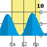 Murderkill River entrance tide chart for Monday, July 10, 2023
