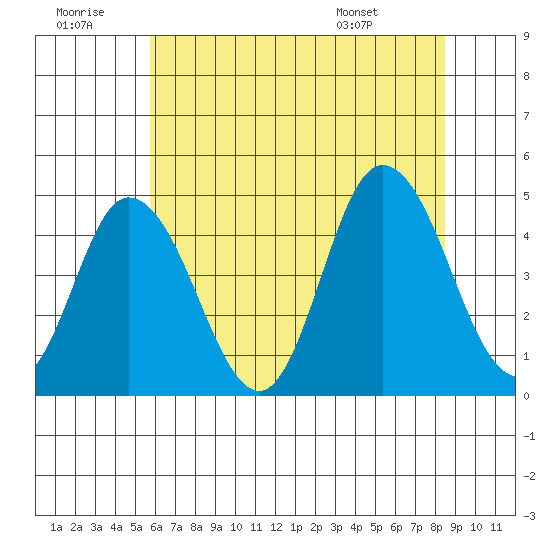 Murderkill River entrance tide chart for Tuesday, July 11, 2023