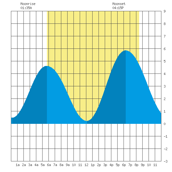 Murderkill River entrance tide chart for Wednesday, July 12, 2023