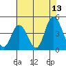 Murderkill River entrance tide chart for Thursday, July 13, 2023