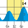 Murderkill River entrance tide chart for Friday, July 14, 2023