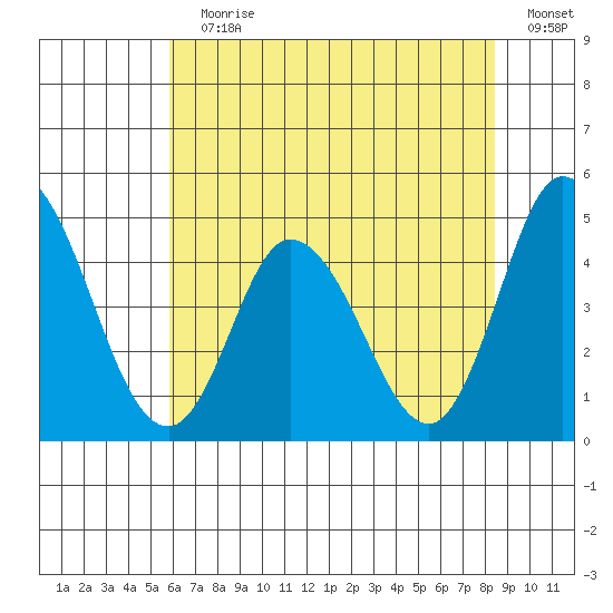Murderkill River entrance tide chart for Wednesday, July 19, 2023