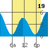 Murderkill River entrance tide chart for Wednesday, July 19, 2023