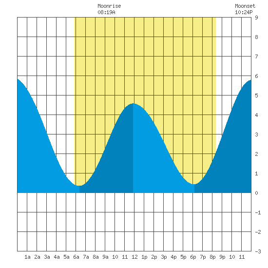 Murderkill River entrance tide chart for Thursday, July 20, 2023