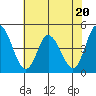 Murderkill River entrance tide chart for Thursday, July 20, 2023