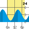 Murderkill River entrance tide chart for Monday, July 24, 2023