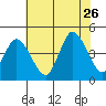 Murderkill River entrance tide chart for Wednesday, July 26, 2023