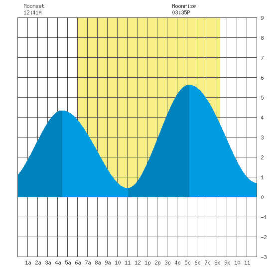 Murderkill River entrance tide chart for Thursday, July 27, 2023