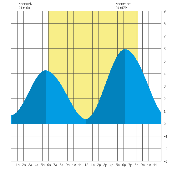 Murderkill River entrance tide chart for Friday, July 28, 2023