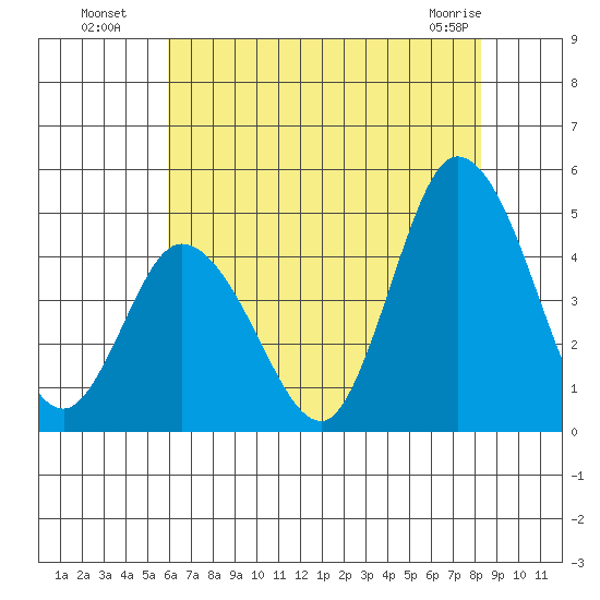 Murderkill River entrance tide chart for Saturday, July 29, 2023