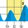 Murderkill River entrance tide chart for Sunday, July 2, 2023