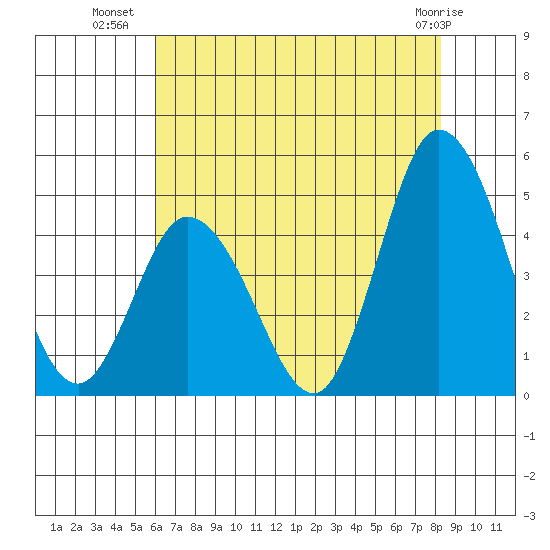 Murderkill River entrance tide chart for Sunday, July 30, 2023