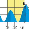 Murderkill River entrance tide chart for Monday, July 31, 2023