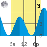 Murderkill River entrance tide chart for Monday, July 3, 2023