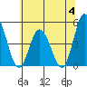 Murderkill River entrance tide chart for Tuesday, July 4, 2023
