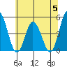 Murderkill River entrance tide chart for Wednesday, July 5, 2023