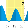 Murderkill River entrance tide chart for Friday, July 7, 2023