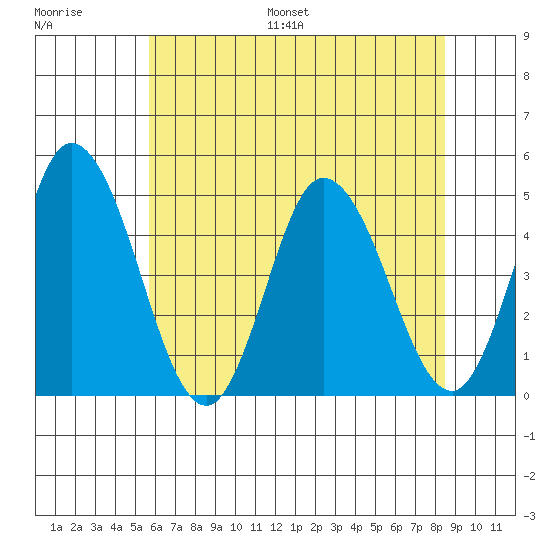Murderkill River entrance tide chart for Saturday, July 8, 2023