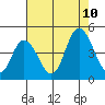 Murderkill River entrance tide chart for Thursday, August 10, 2023