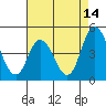 Murderkill River entrance tide chart for Monday, August 14, 2023