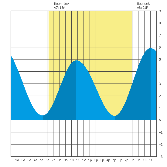 Murderkill River entrance tide chart for Thursday, August 17, 2023