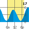 Murderkill River entrance tide chart for Thursday, August 17, 2023