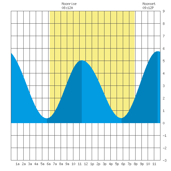Murderkill River entrance tide chart for Friday, August 18, 2023
