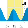 Murderkill River entrance tide chart for Friday, August 18, 2023