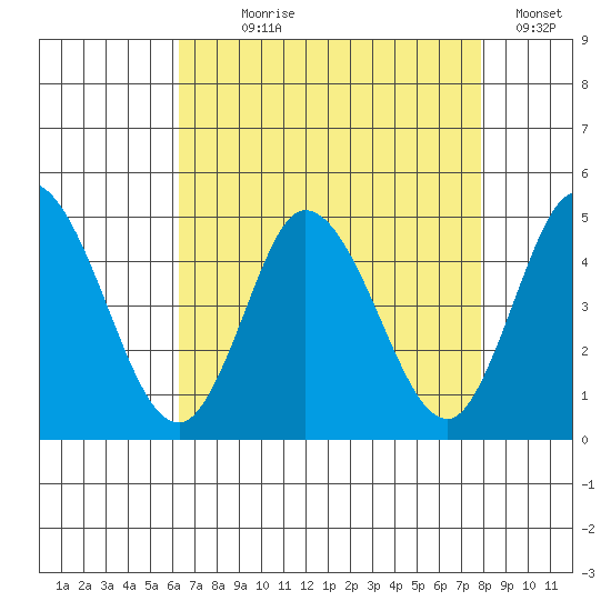 Murderkill River entrance tide chart for Saturday, August 19, 2023
