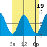 Murderkill River entrance tide chart for Saturday, August 19, 2023
