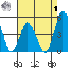 Murderkill River entrance tide chart for Tuesday, August 1, 2023