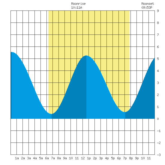 Murderkill River entrance tide chart for Sunday, August 20, 2023