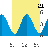 Murderkill River entrance tide chart for Monday, August 21, 2023