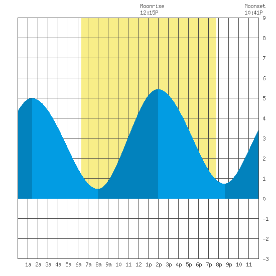 Murderkill River entrance tide chart for Tuesday, August 22, 2023