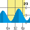 Murderkill River entrance tide chart for Wednesday, August 23, 2023