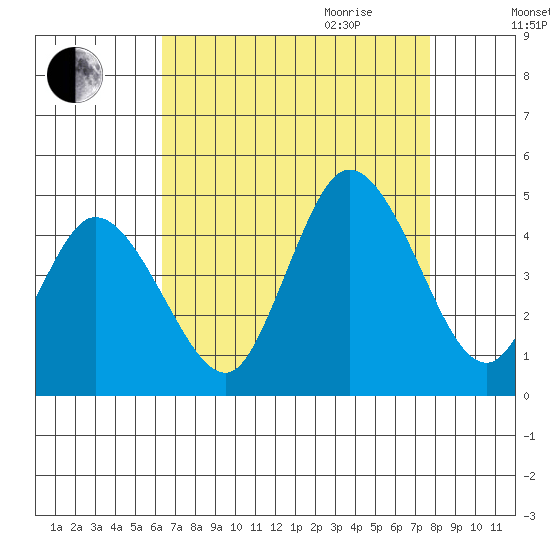 Murderkill River entrance tide chart for Thursday, August 24, 2023