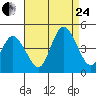 Murderkill River entrance tide chart for Thursday, August 24, 2023